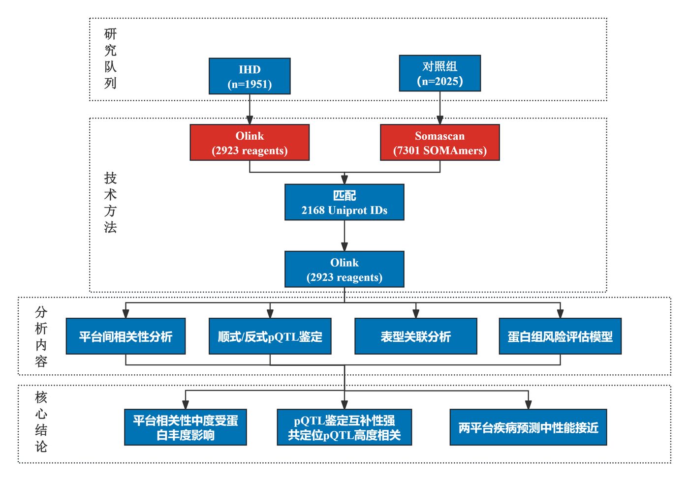 SomaScan研究案例